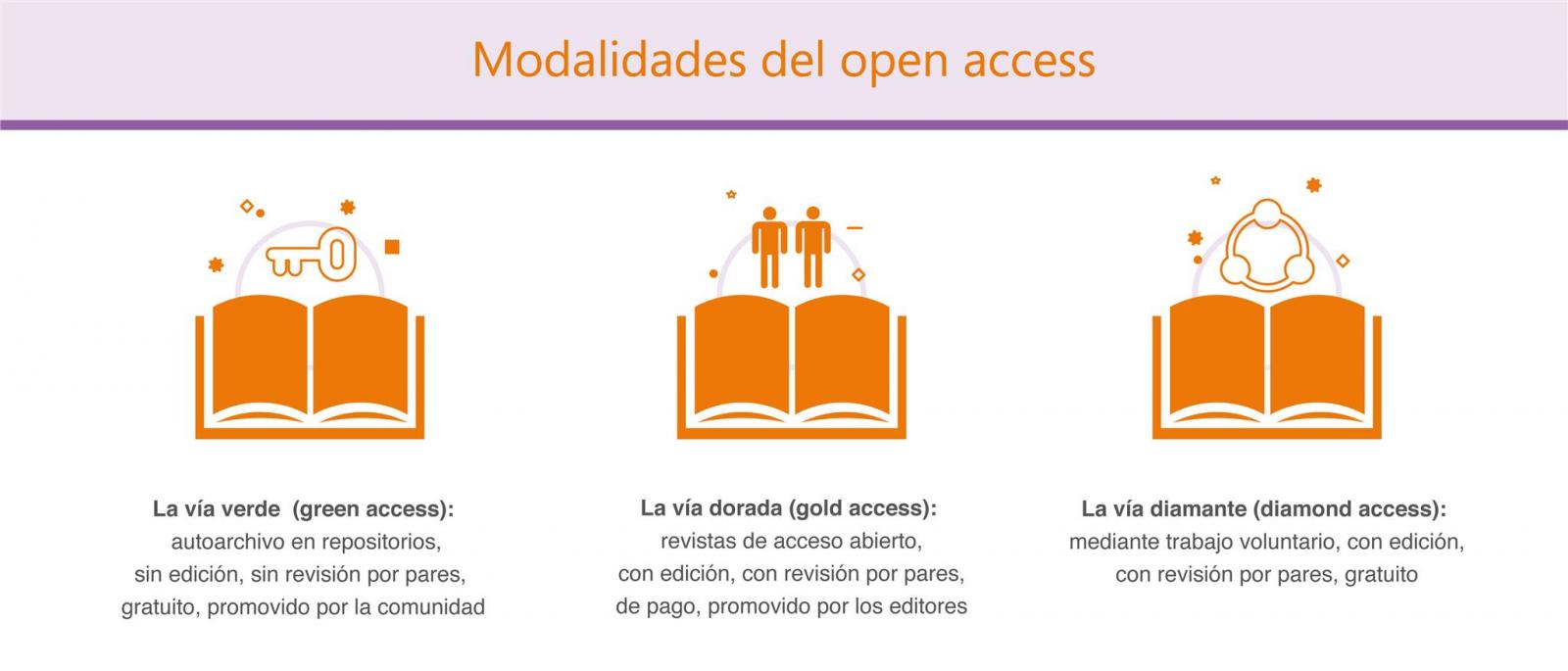 Modalidades del open access