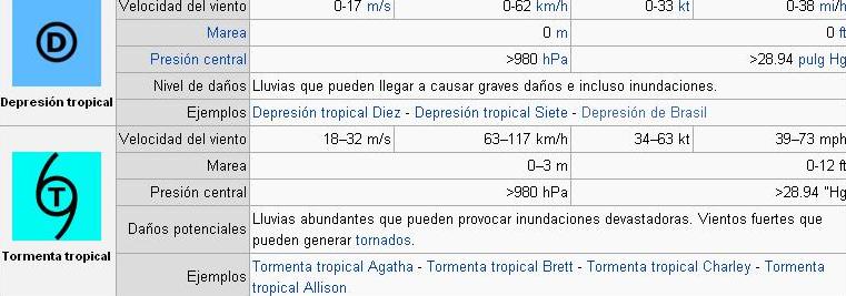 categorias de tormentas tropica