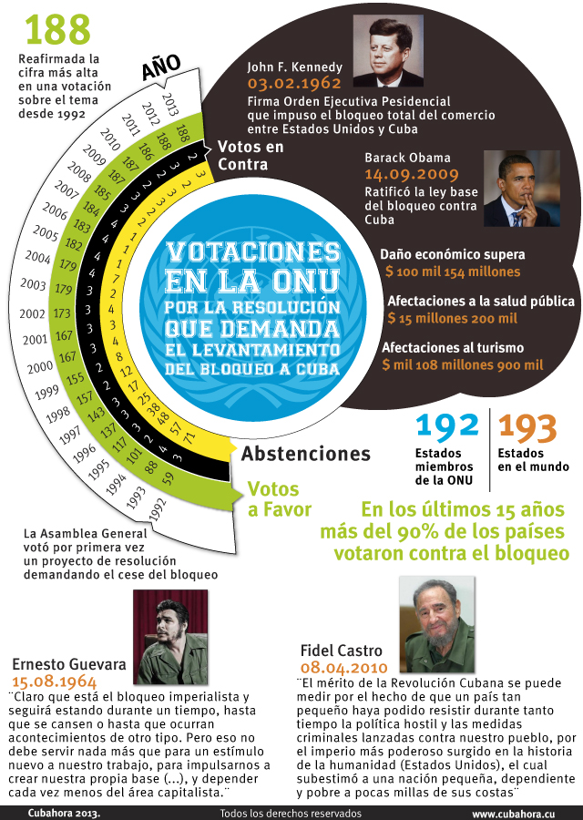 Infografía votaciones contra el Bloqueo