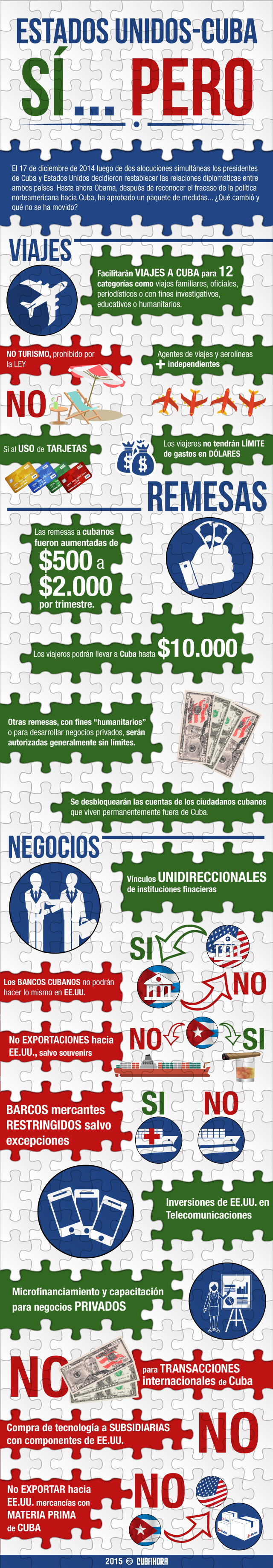 Infografía Cuba Estado Unidos ¿que cambió?