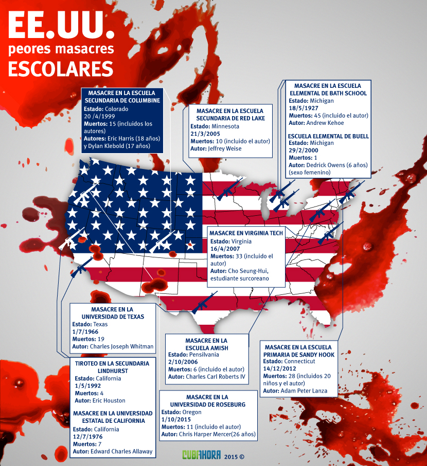 Infografía masacres en Estados Unidos
