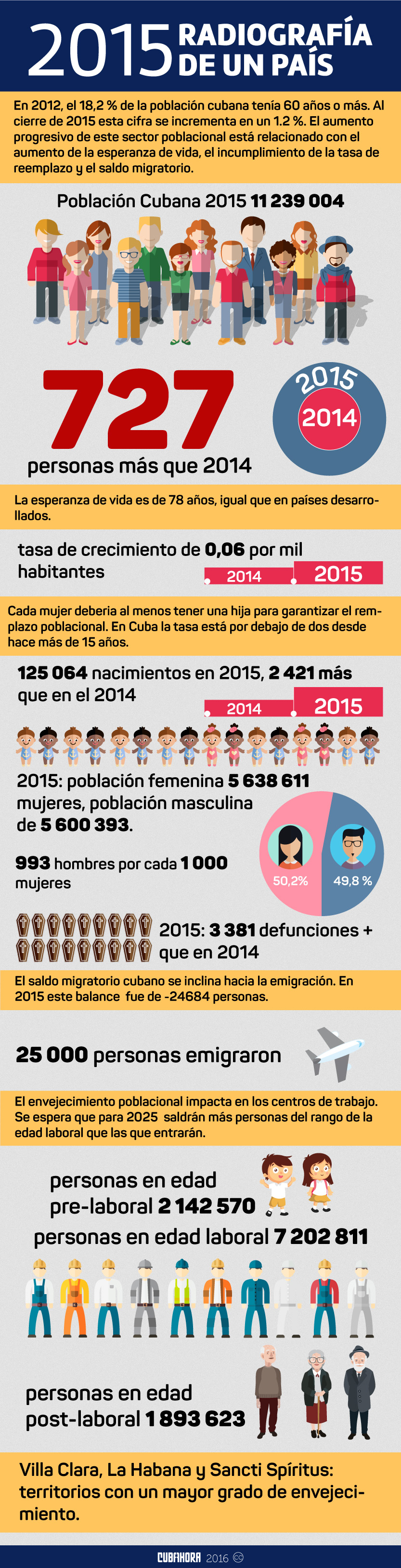 Infografía población cubana