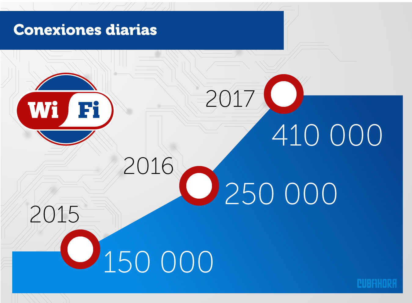 Datos zonas wifi en Cuba, dos años después