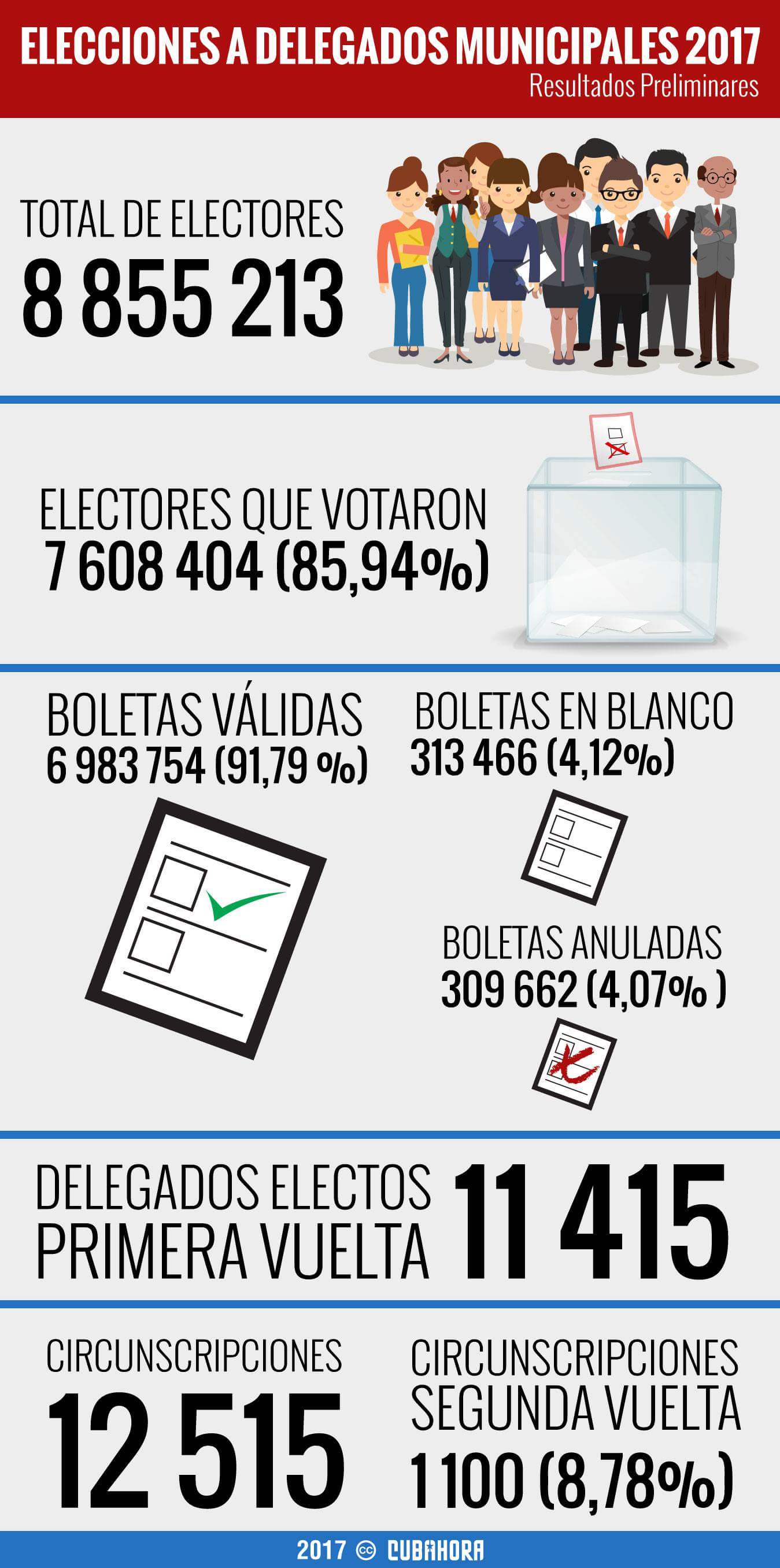 Datos preliminares elecciones, Infografia