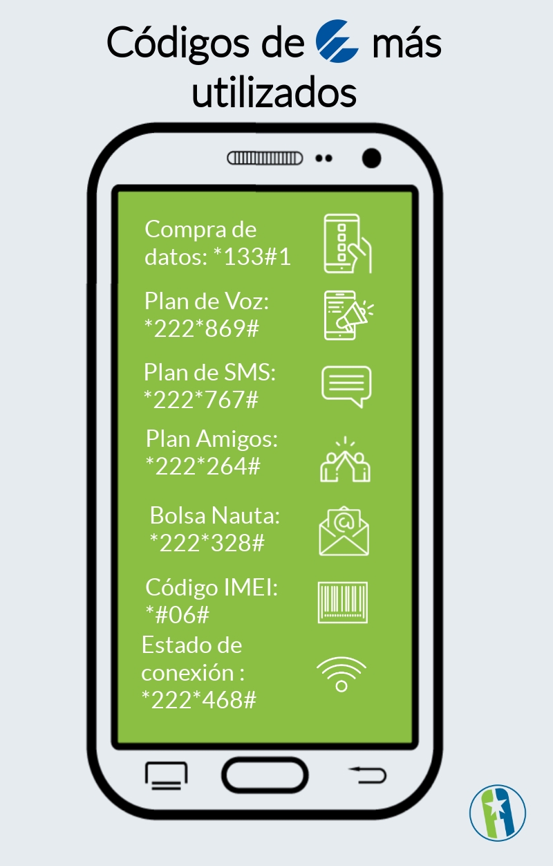 Infografia codigos etecsa