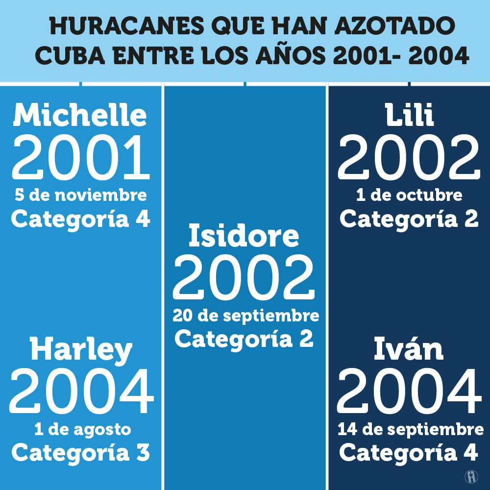 Huracanes que han azotado a Cuba 2001-2004