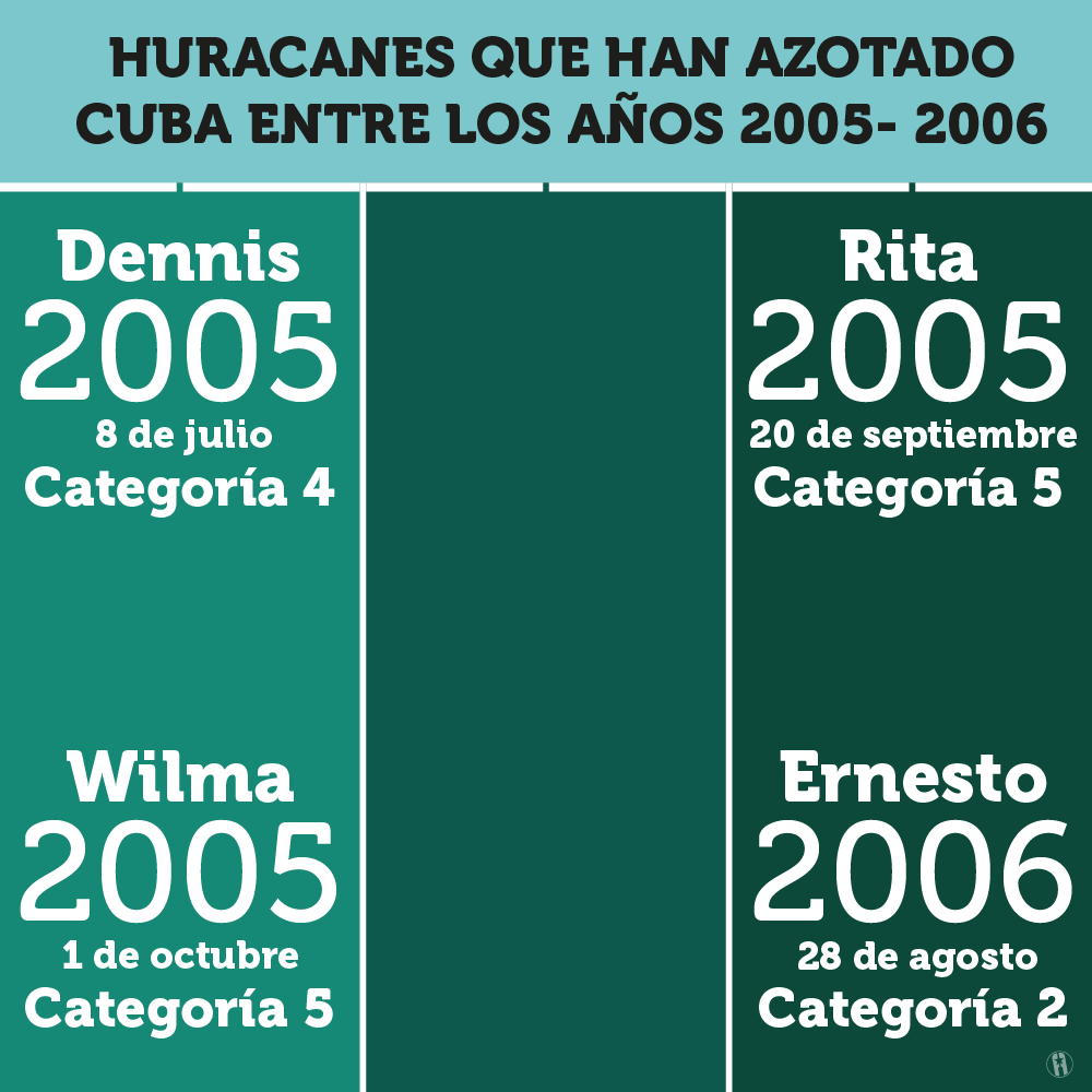 Huracanes que han azotado a Cuba 2005-2006