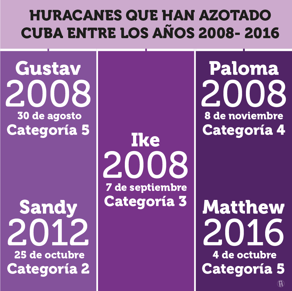 Huracanes que han azotado a Cuba 2008-2016