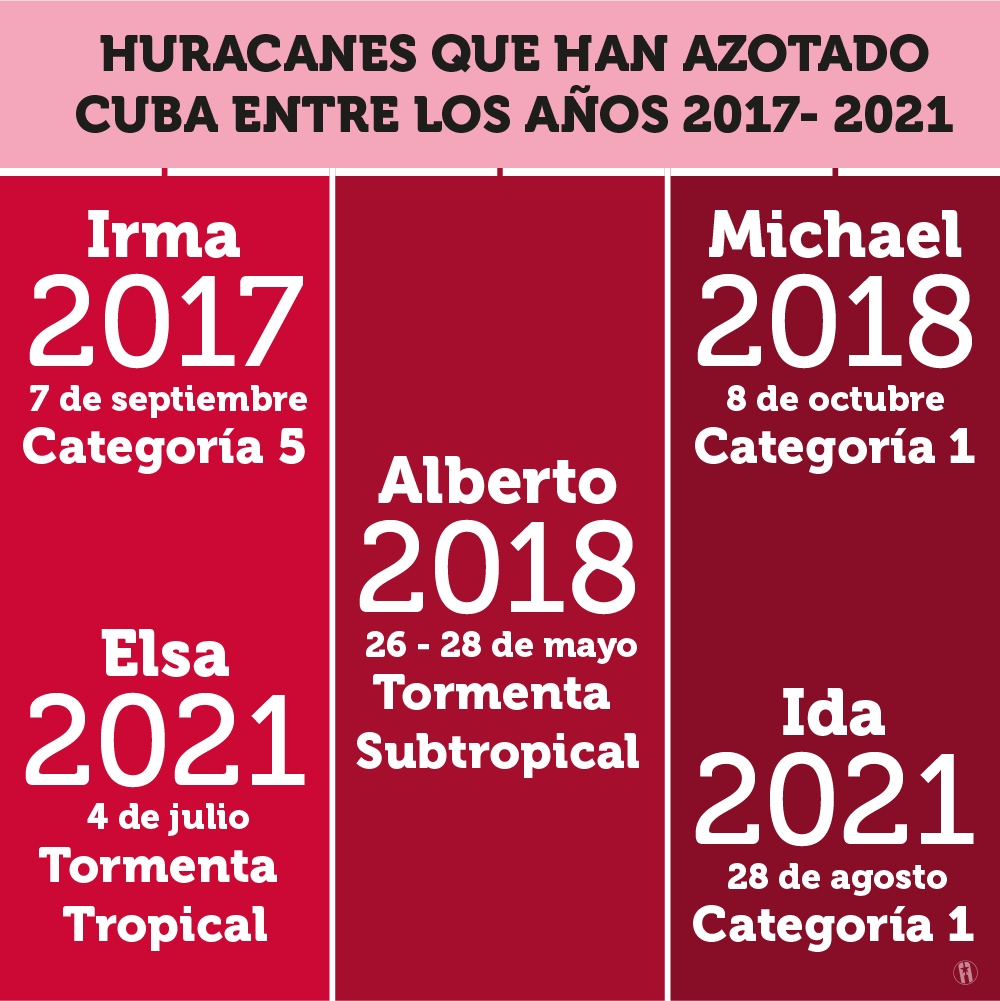 Huracanes que han azotado a Cuba 2017-2021