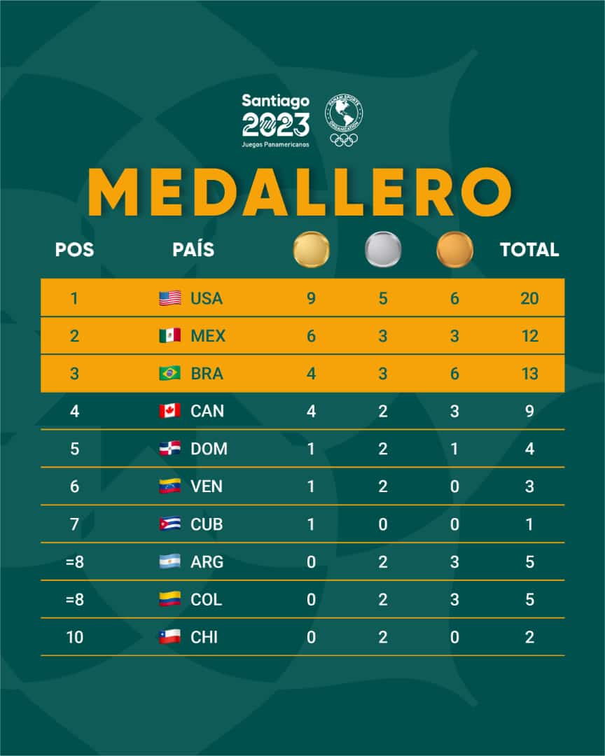 Medallero Santiago 2023 (sábado 21)