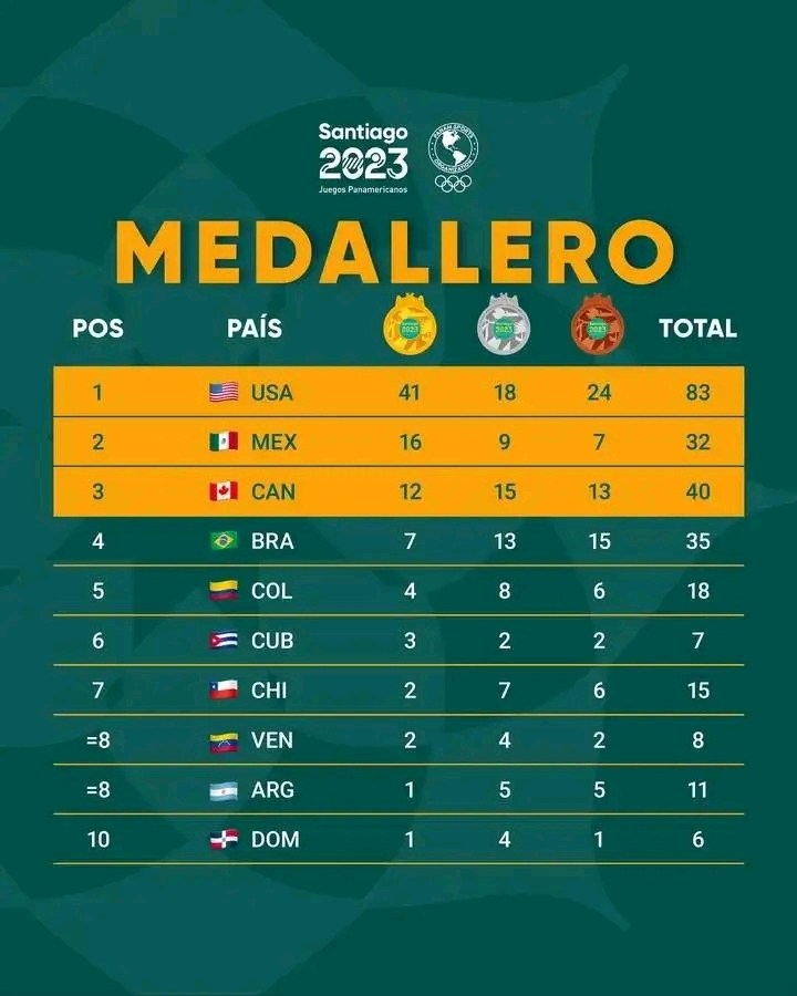 Medallero Juegos Panamericanos de Chile 