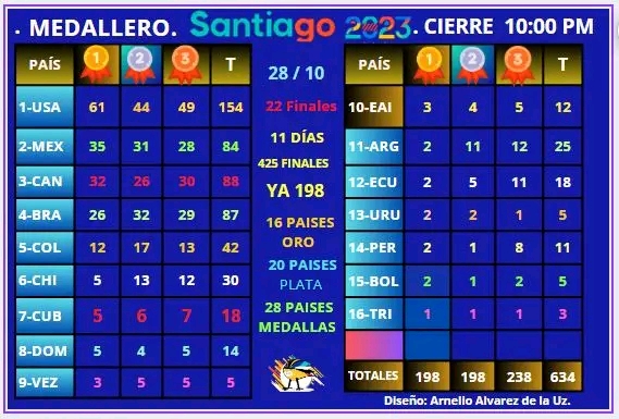 Tabla de posiciones 28/10 Santiago 2023