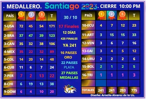Medallero 30/10 Santiago 2023