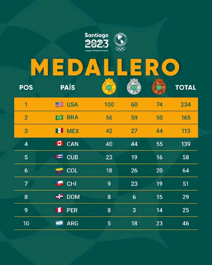 Medallero Santiago 2023 3/11