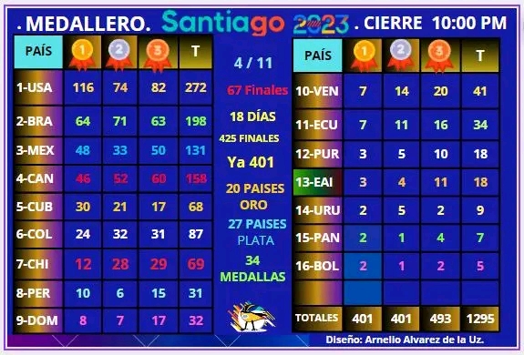Medallero Juegos Panamericanos de Chile