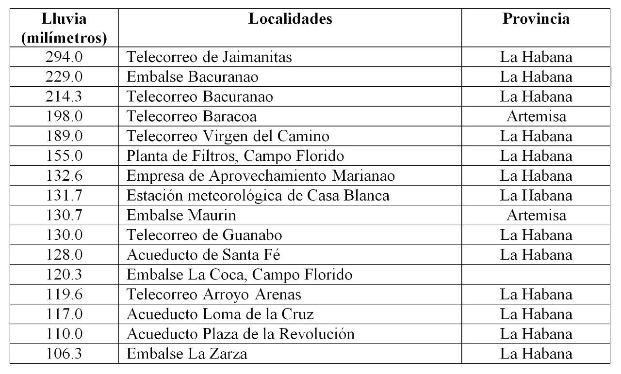 Acumulados de lluvias fuertes e intensas en zonas de la costa norte de occidente