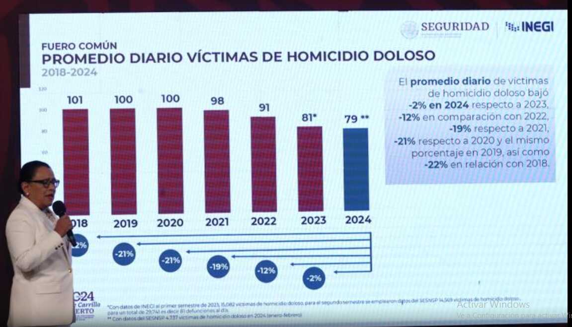 Tasa de homicidios en México (2024)