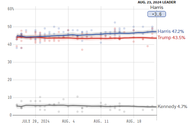 Encuestas Kamala y Trump 2024