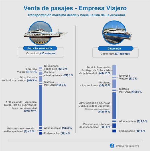 Venta de pasajes Isla de la Juventud