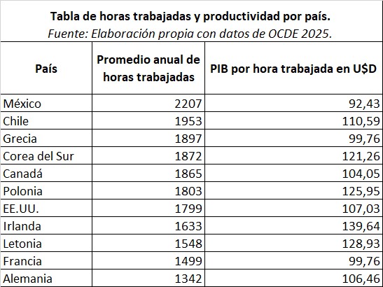 Tablas de hojas productivas por país