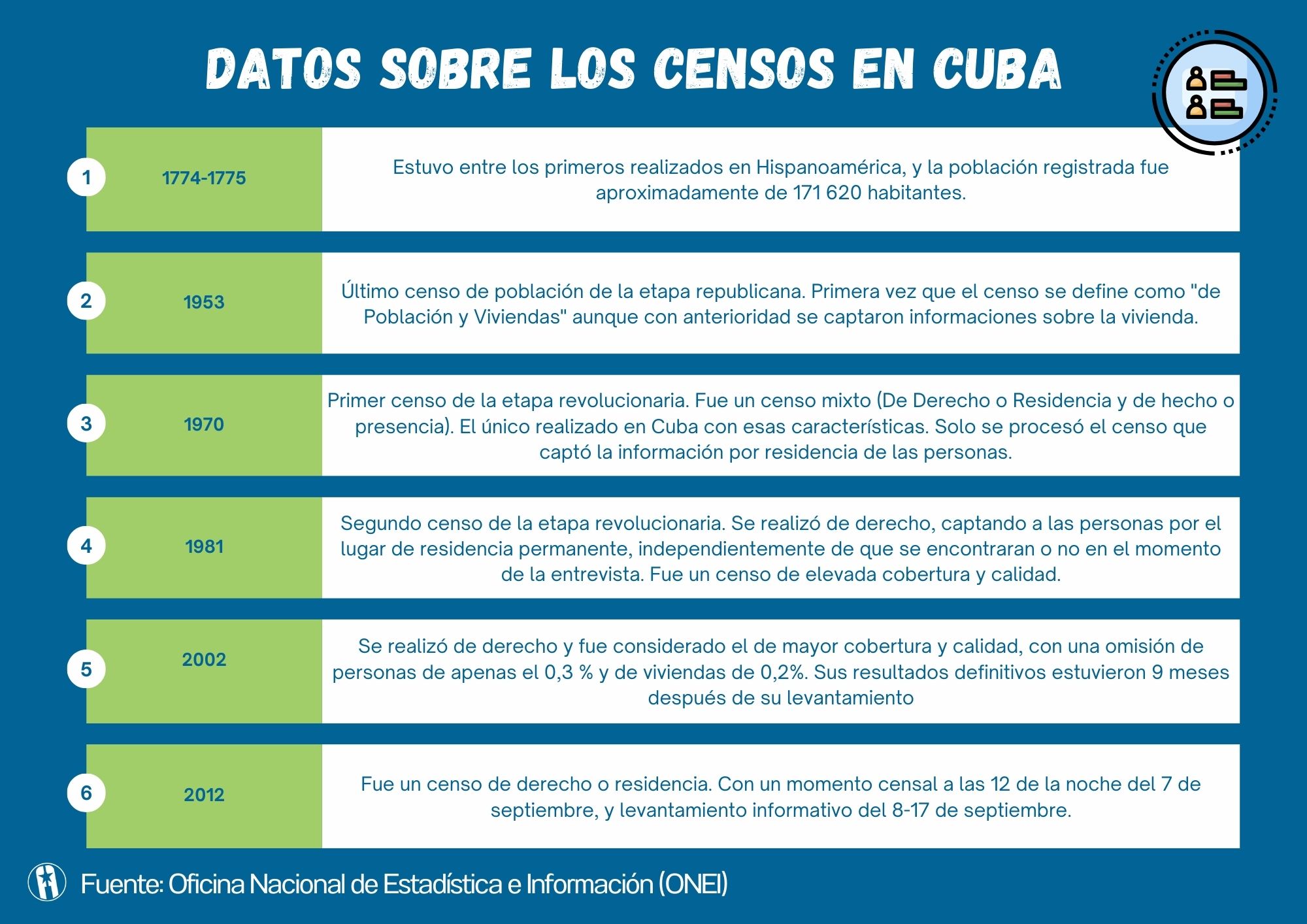 Censos en Cuba