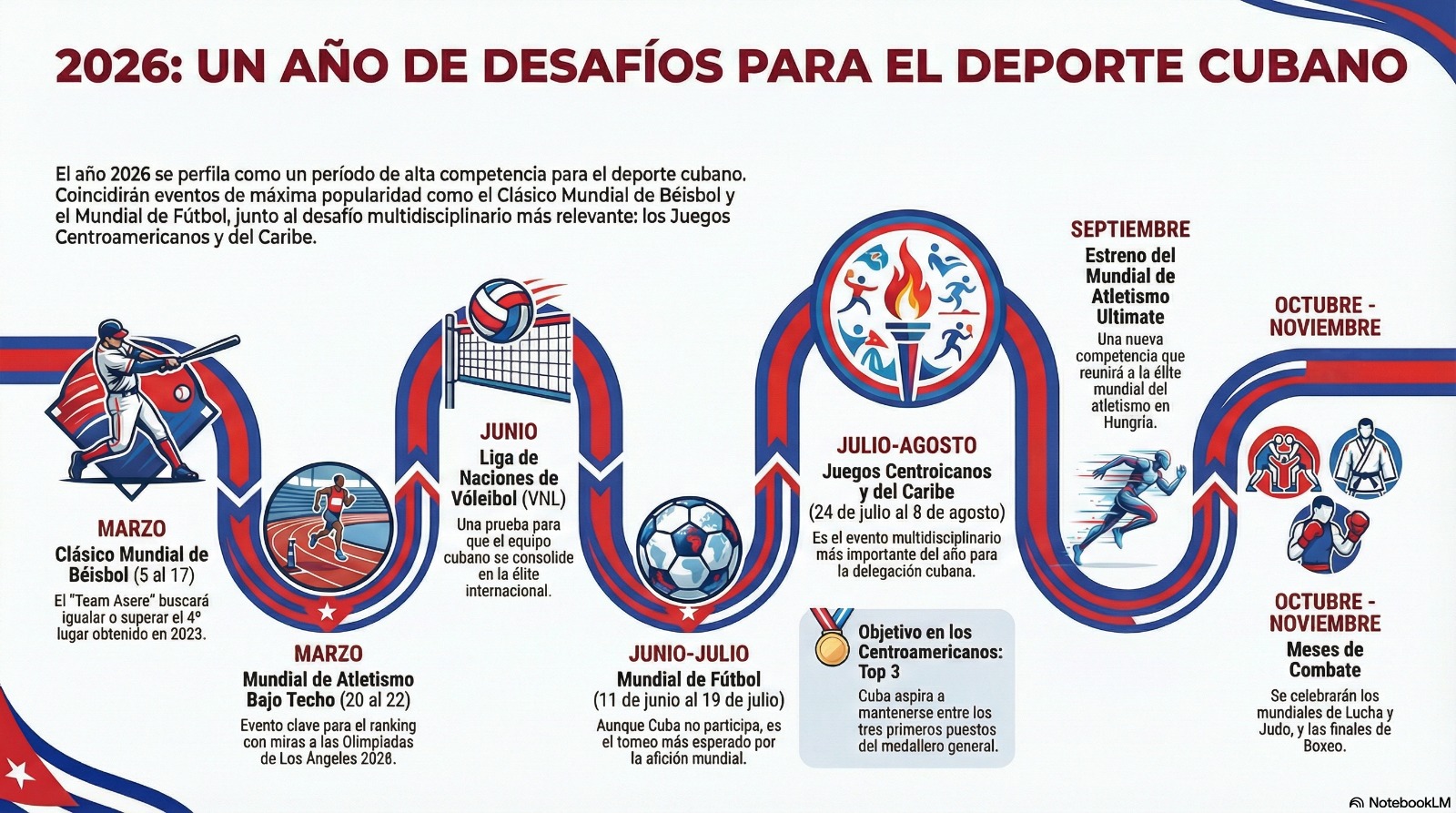 Desafíos del Deporte cubano en 2026.
